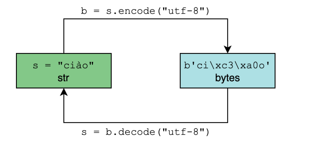 关于Python编码这一篇文章就够了